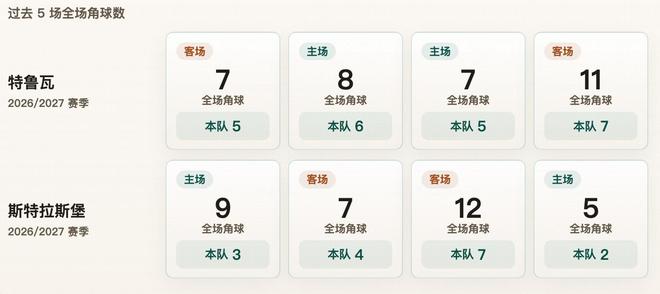 法甲角球数据：特鲁瓦场均5.8个，斯特拉斯堡场均4个